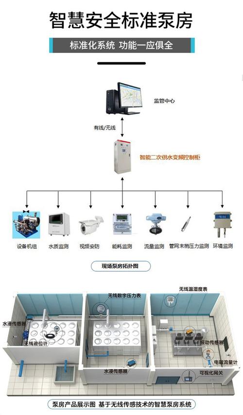 智慧泵房發(fā)展趨勢(shì)_智慧化泵房標(biāo)準(zhǔn)規(guī)范最新_標(biāo)準(zhǔn)化智慧泵房