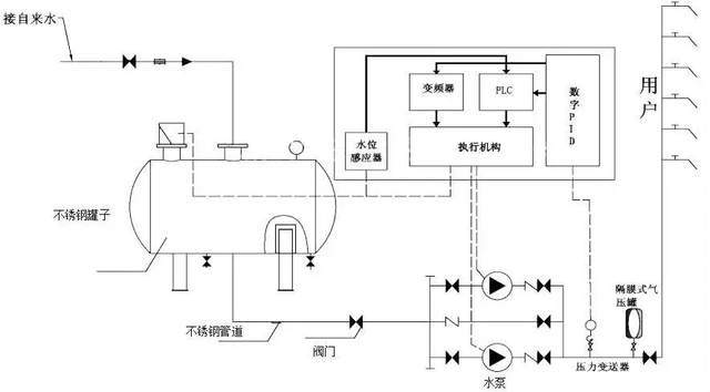 供水設備的作用_供水系統(tǒng)供水設備_二次供水設備